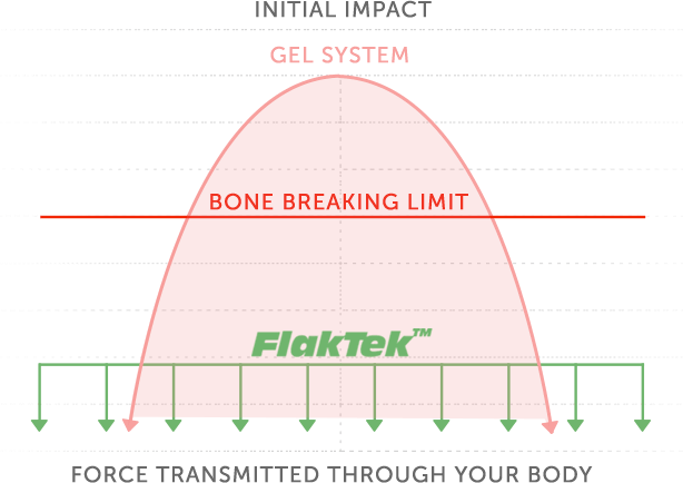 Force Transmitted through your body